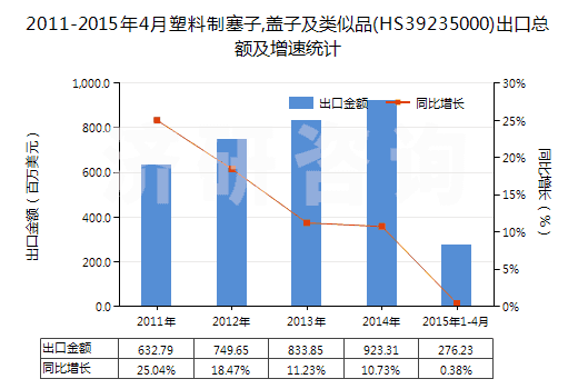 2011-2015年4月塑料制塞子,蓋子及類似品(HS39235000)出口總額及增速統(tǒng)計(jì)